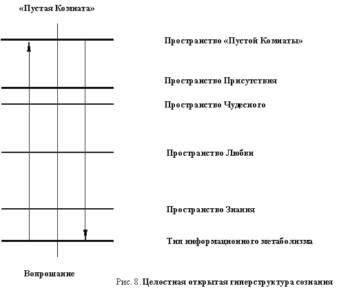 Целостная открытая гиперструктура сознания